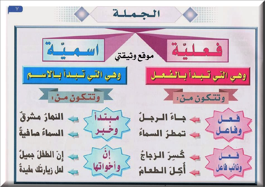 قواعد اللغة العربية من الصفر