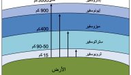 عدد طبقات الغلاف الجوي