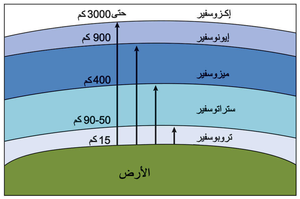 عدد طبقات الغلاف الجوي