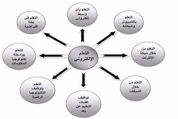 أنواع استراتيجيات التعلم عن بعد