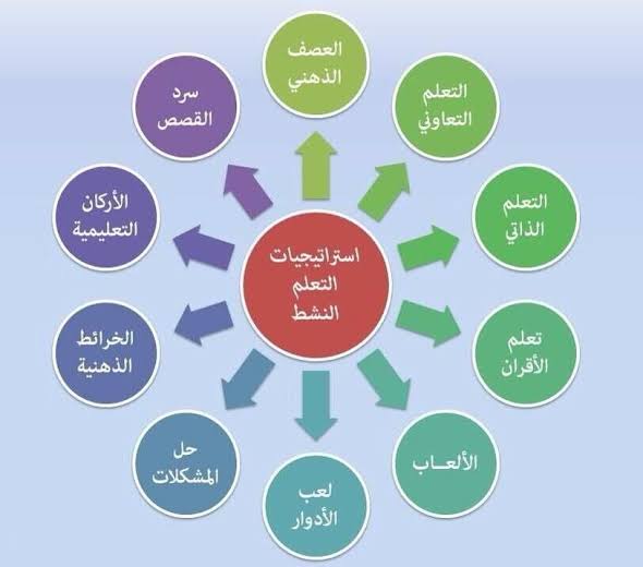 شرح استراتيجيات التعلم النشط بالصور