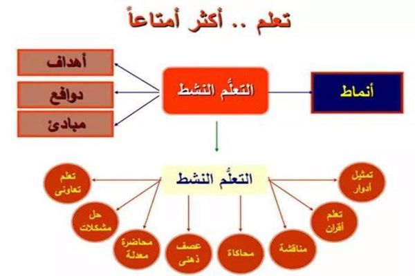 استراتيجيات التعلم النشط في اللغة العربية