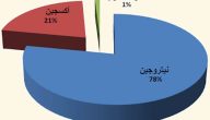 أنواع الغازات في الهواء