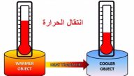 قانون معامل التوصيل الحراري