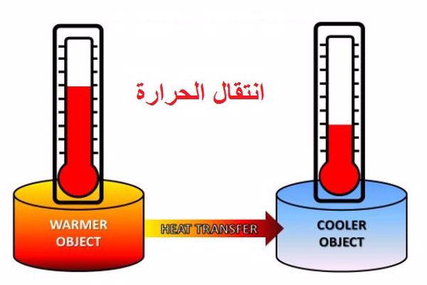 قانون معامل التوصيل الحراري