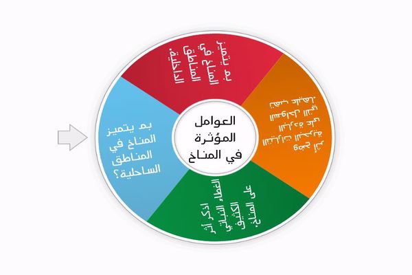 العوامل المؤثرة في المناخ