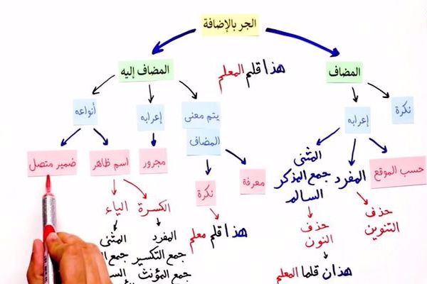 أمثلة على الجر بالإضافةِ من القران