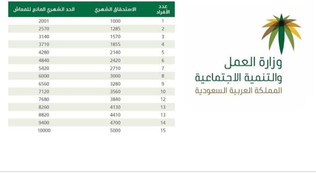 الحد المانع للضمان الاجتماعي المطور بعد التعديلات الجديدة 1444