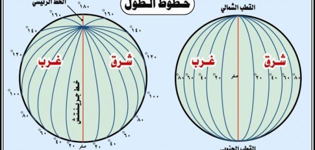 تعريف خطوط الطول