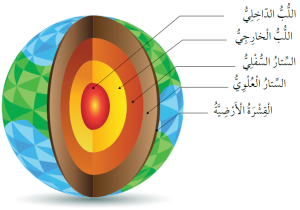 ما هو ترتيب اغلفة الأرض من حيث الظهور؟